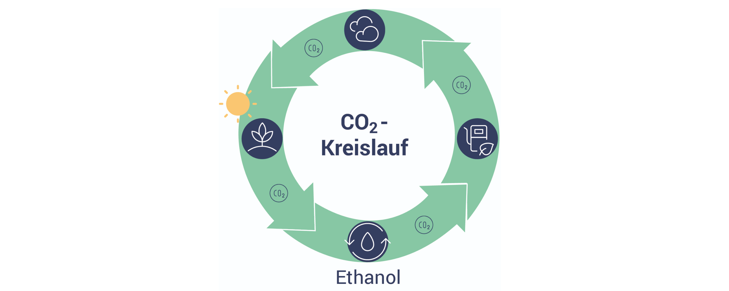 Das Bild beschreibt den Kreislauf von Bioethanol und CO2.